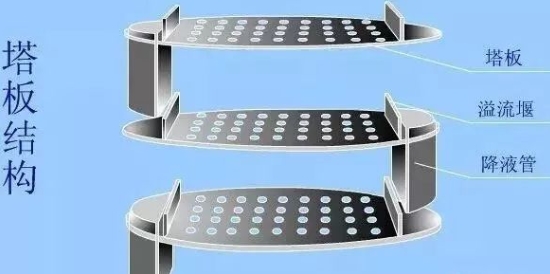 12種塔器工作原理與流程圖，溫故知新